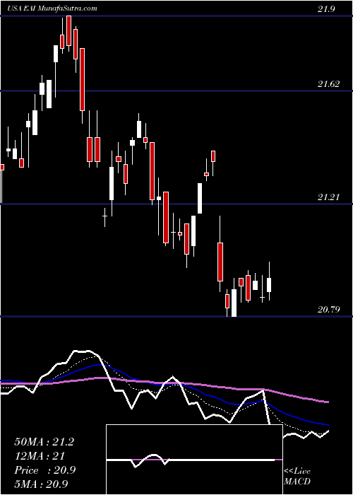  Daily chart EntergyArkansas