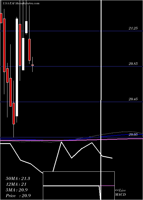  monthly chart EntergyArkansas