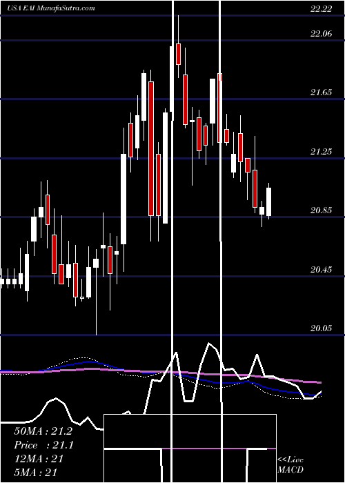  weekly chart EntergyArkansas
