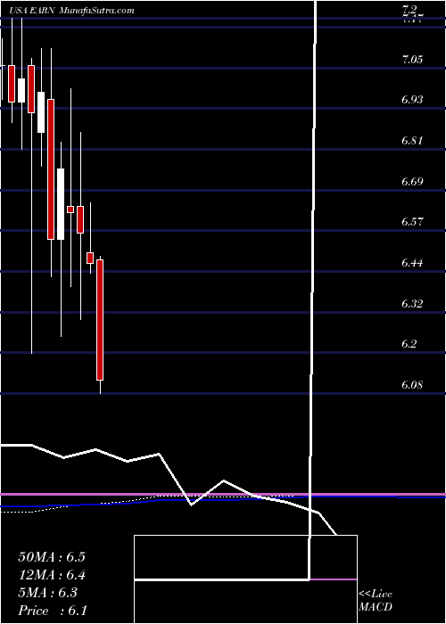  monthly chart EllingtonResidential