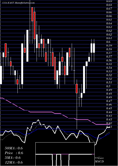  Daily chart EastsideDistilling