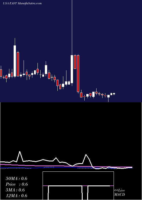  weekly chart EastsideDistilling