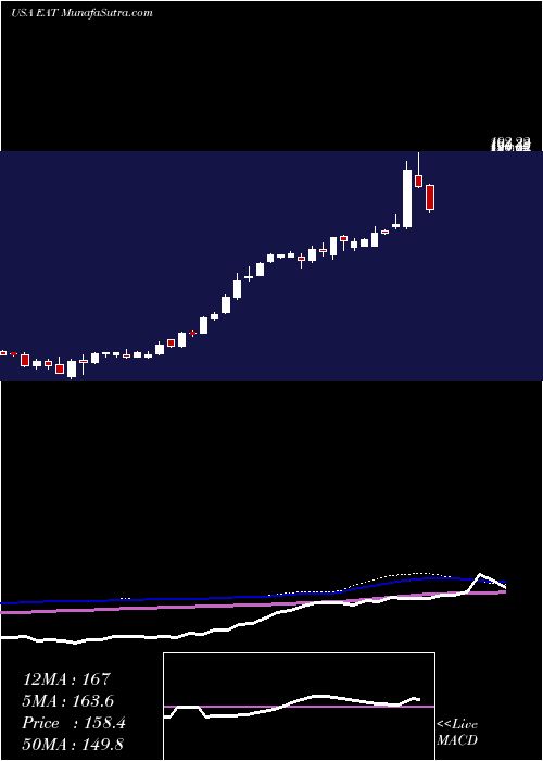  weekly chart BrinkerInternational