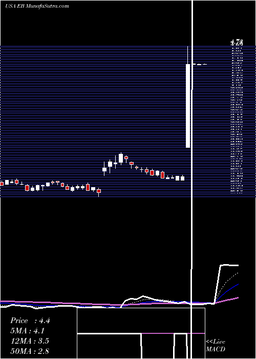  Daily chart EventbriteInc
