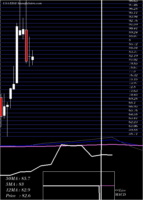  monthly chart EbayInc