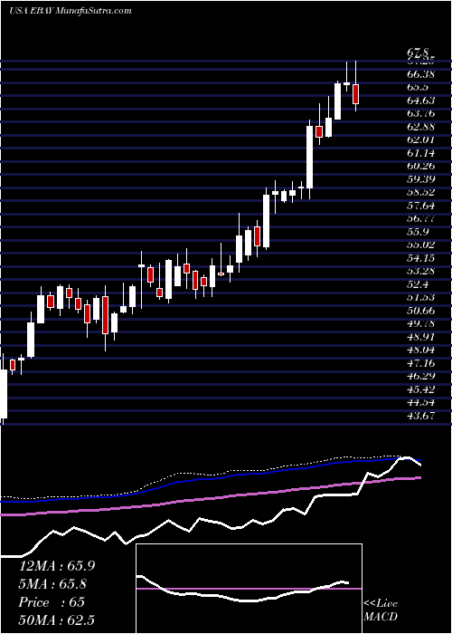  weekly chart EbayInc