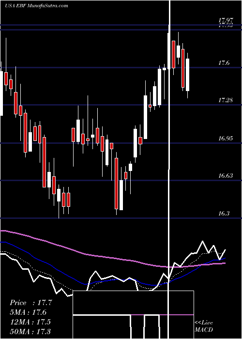  Daily chart EnnisInc