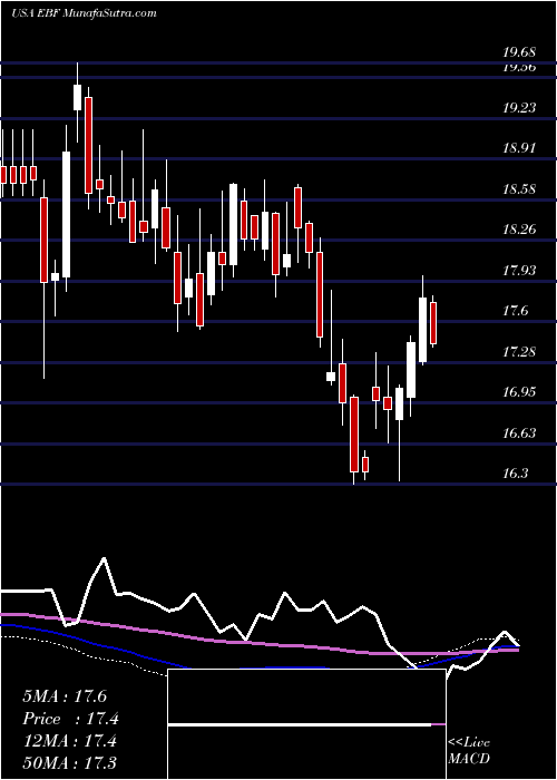  weekly chart EnnisInc