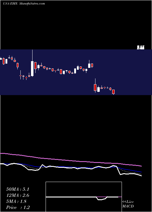  Daily chart EbixInc