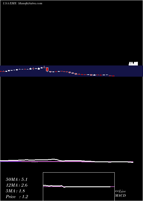  weekly chart EbixInc