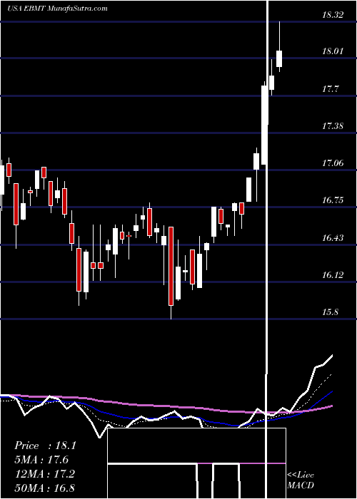  Daily chart EagleBancorp