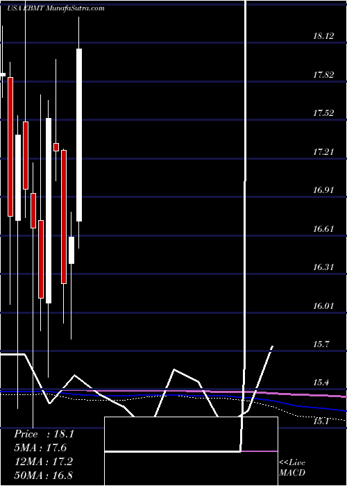  monthly chart EagleBancorp
