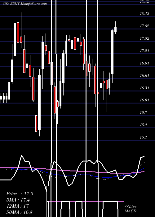  weekly chart EagleBancorp