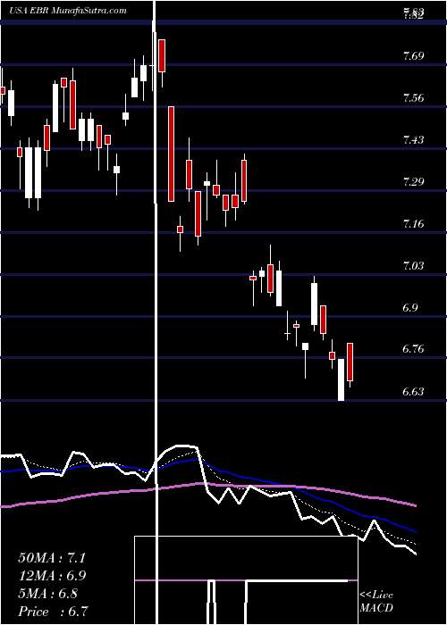  Daily chart CentraisElectricas