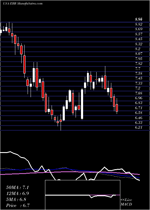  weekly chart CentraisElectricas