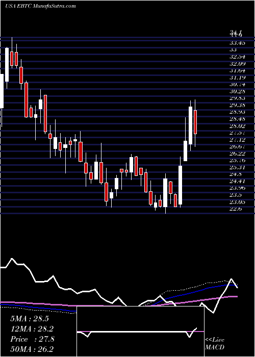  weekly chart EnterpriseBancorp