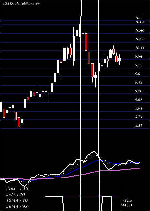  Daily chart EcopetrolS