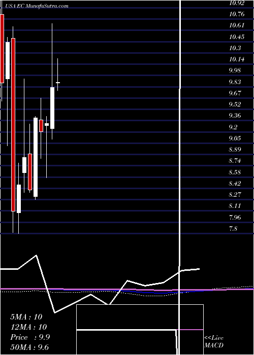  monthly chart EcopetrolS