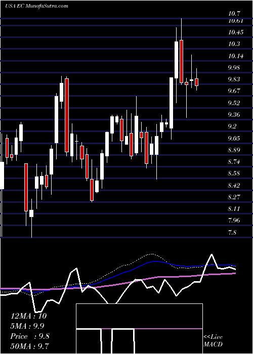  weekly chart EcopetrolS