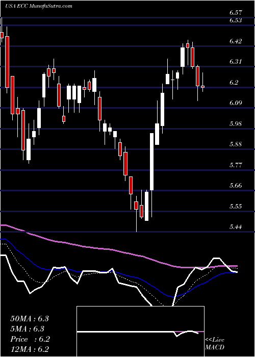  Daily chart EaglePoint