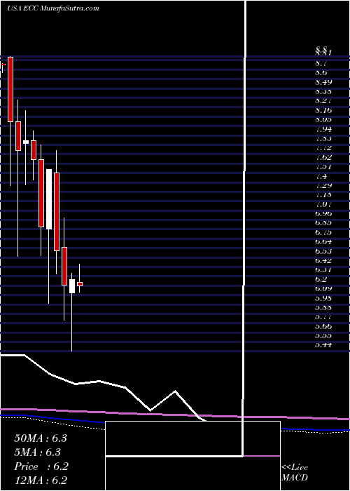  monthly chart EaglePoint