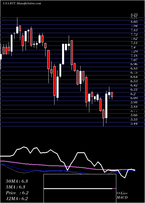  weekly chart EaglePoint