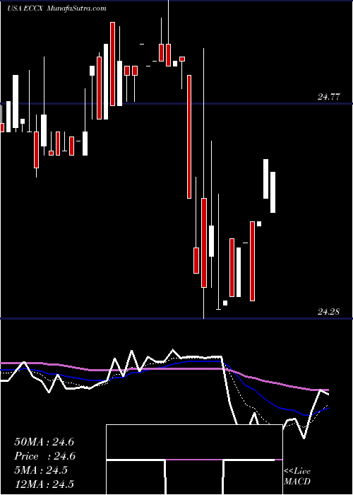  Daily chart EaglePoint