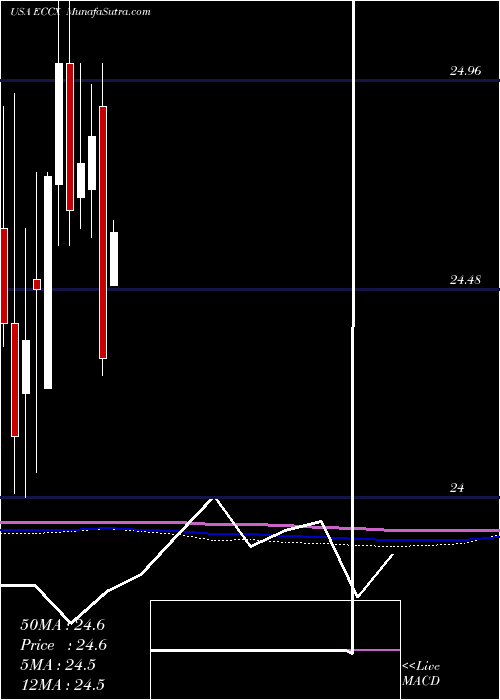  monthly chart EaglePoint