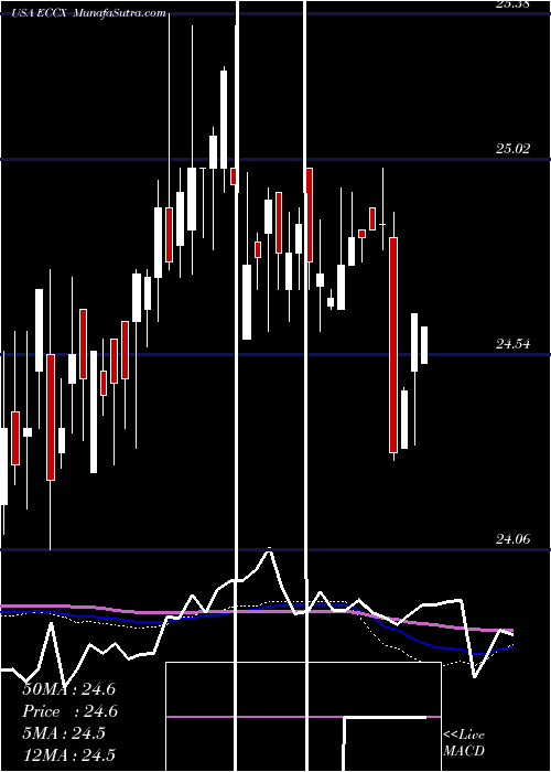  weekly chart EaglePoint