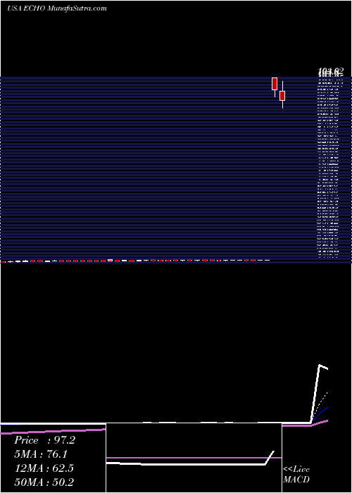  Daily chart EchoGlobal