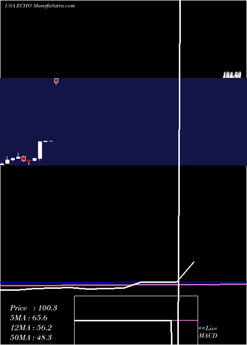  monthly chart EchoGlobal