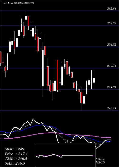  Daily chart EcolabInc