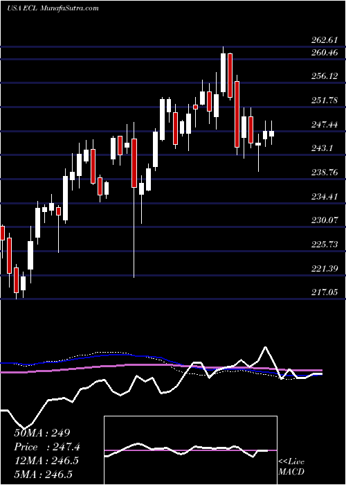  weekly chart EcolabInc