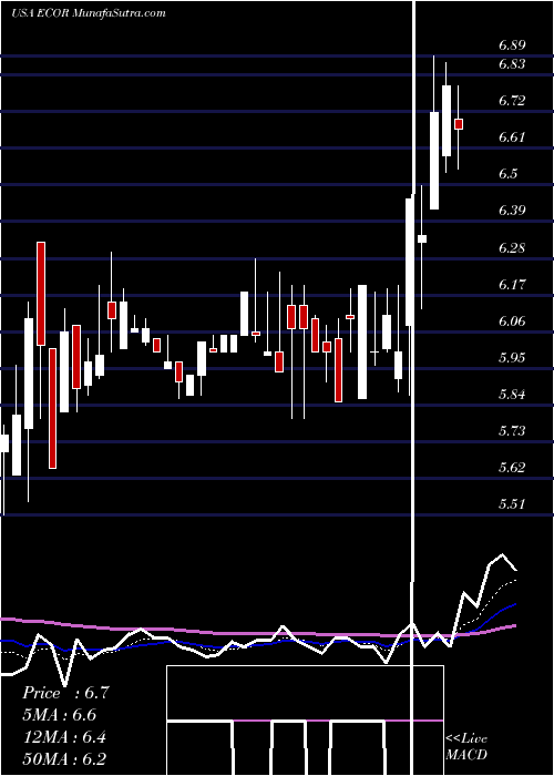  Daily chart ElectrocoreInc