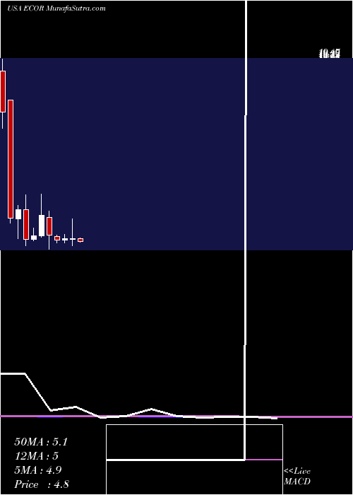  monthly chart ElectrocoreInc
