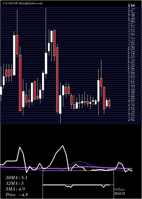  weekly chart ElectrocoreInc