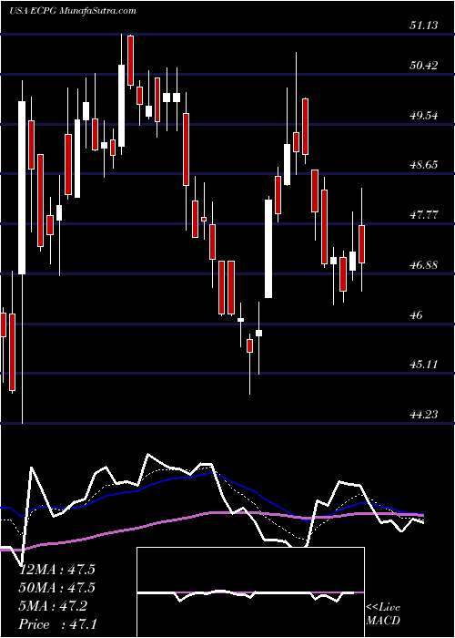  Daily chart Encore Capital Group Inc