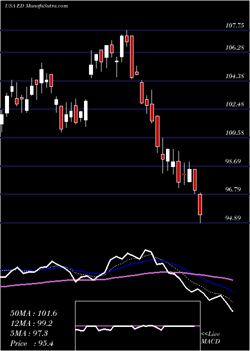  Daily chart ConsolidatedEdison