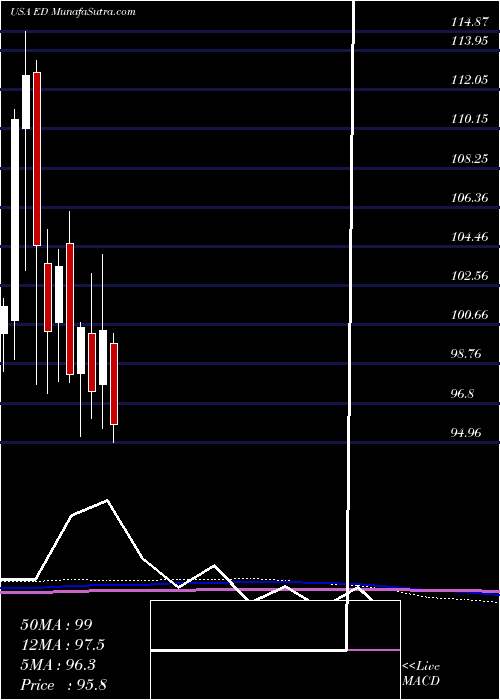  monthly chart ConsolidatedEdison