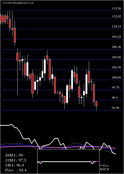 weekly chart ConsolidatedEdison