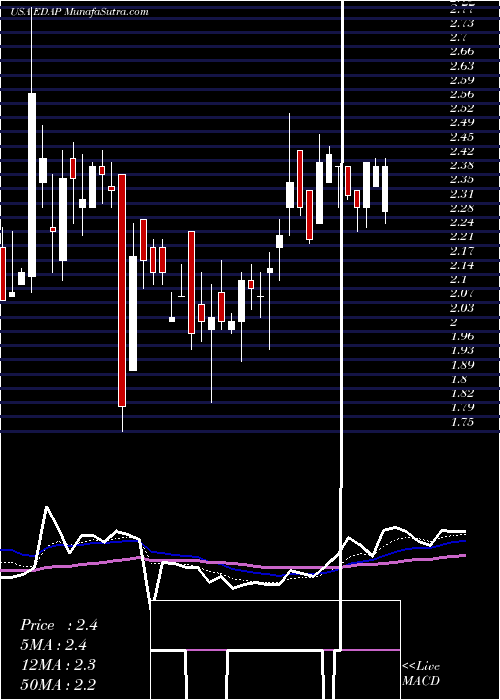  Daily chart EdapTms