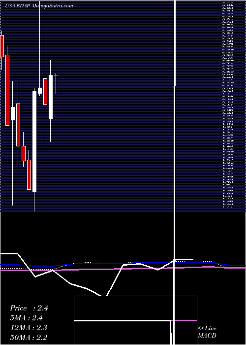  monthly chart EdapTms