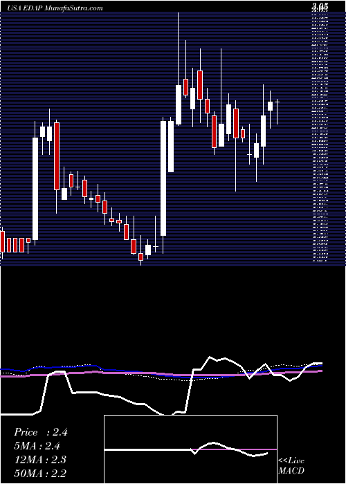  weekly chart EdapTms