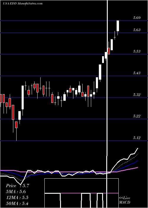  Daily chart MorganStanley