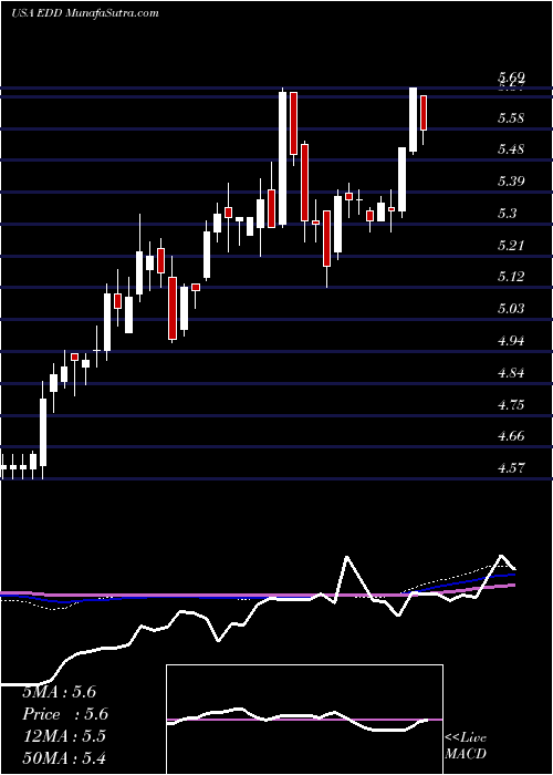  weekly chart MorganStanley