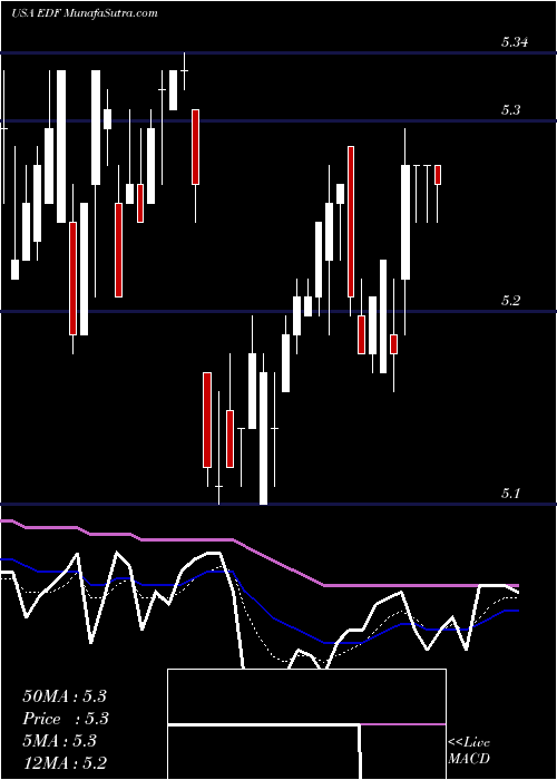  Daily chart Stone Harbor Emerging Markets Income Fund