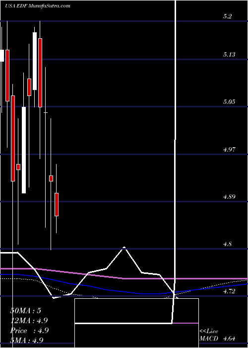  monthly chart StoneHarbor