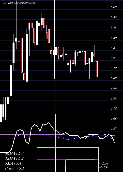  weekly chart StoneHarbor