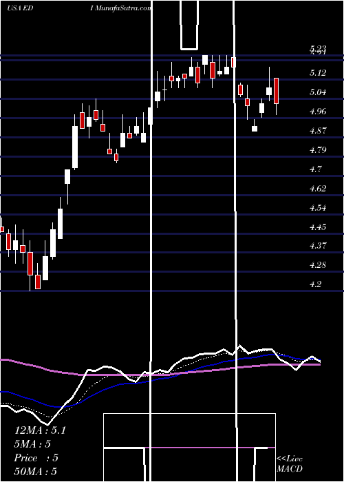  Daily chart StoneHarbor
