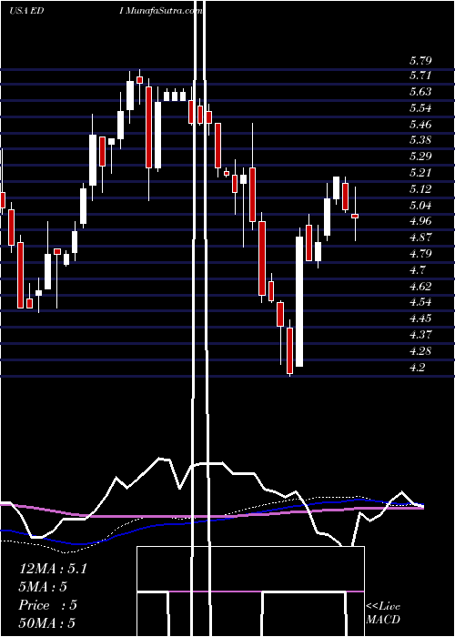  weekly chart StoneHarbor